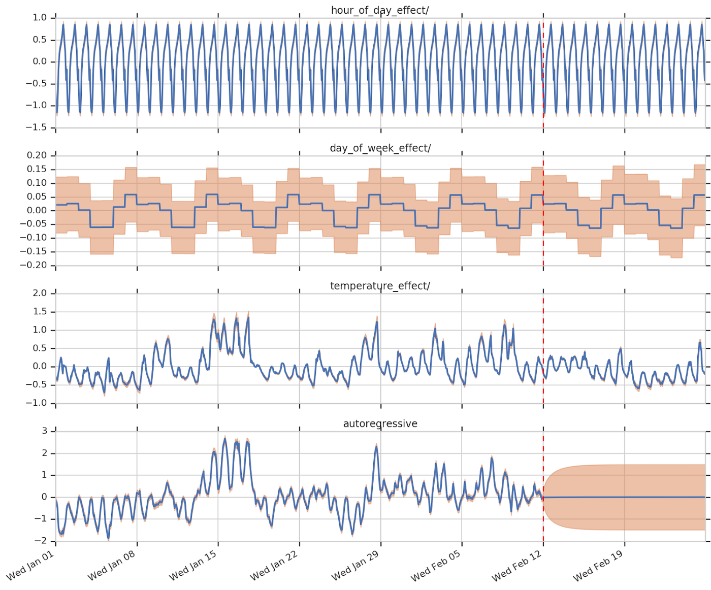 A generalized approach to time series in tfp.sts combines several trend and autoregressive models