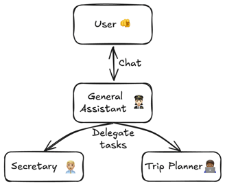 Example flow of multi-agent system