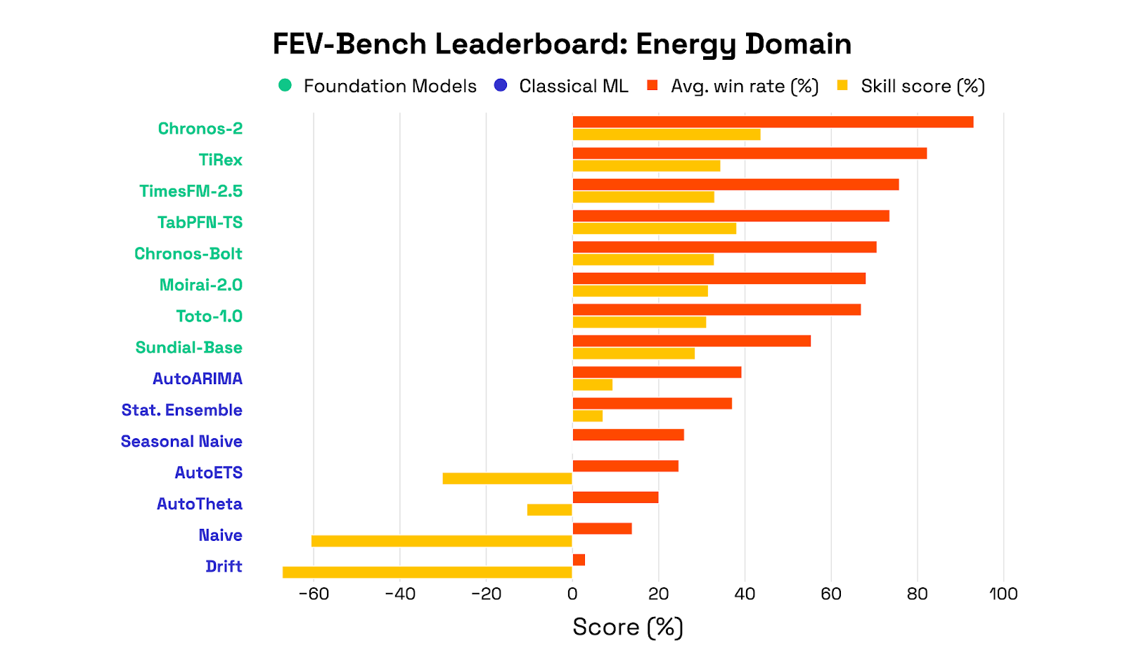 FEV-Bench Leaderboard
