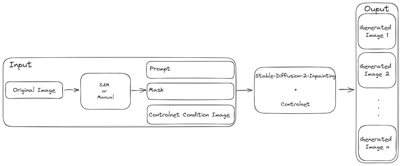 General workflow
