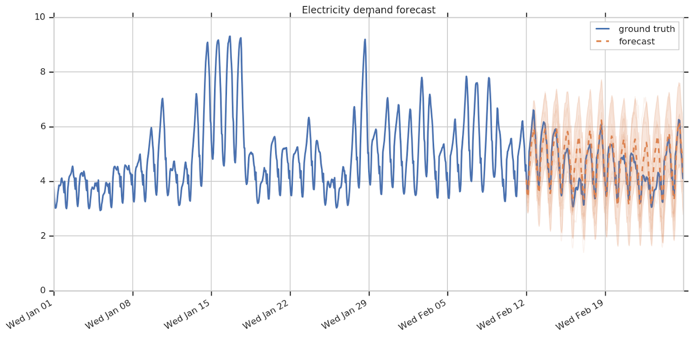 Graph Electricity Demand Forecasting
