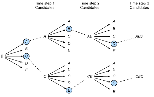 Beam search: constructing multiple beams (source)