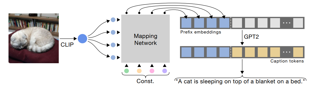 ClipCap architecture: mapping CLIP embeddings to GPT2 prefix embeddings (source)
