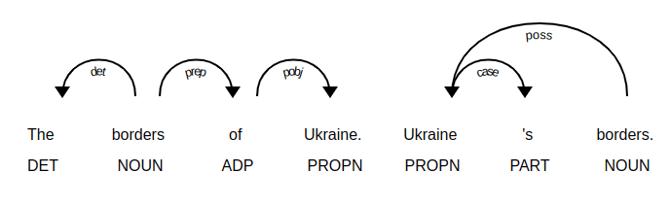 Dependency comparison example parsing