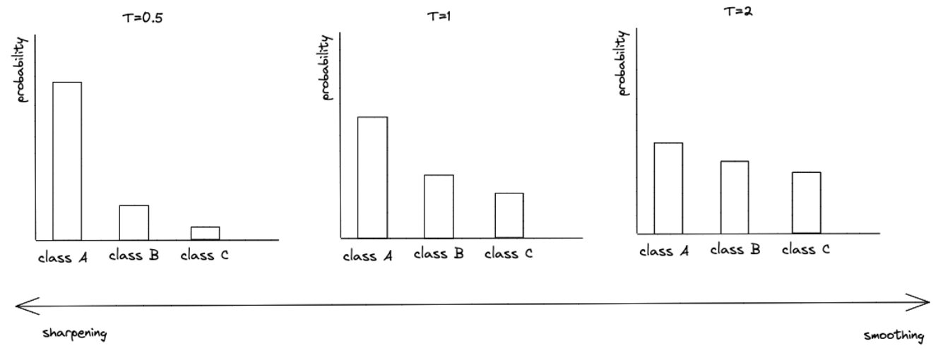 Effect of temperature parameter on probability distribution