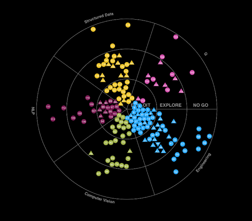 Snapshot of our Tech Radar in action