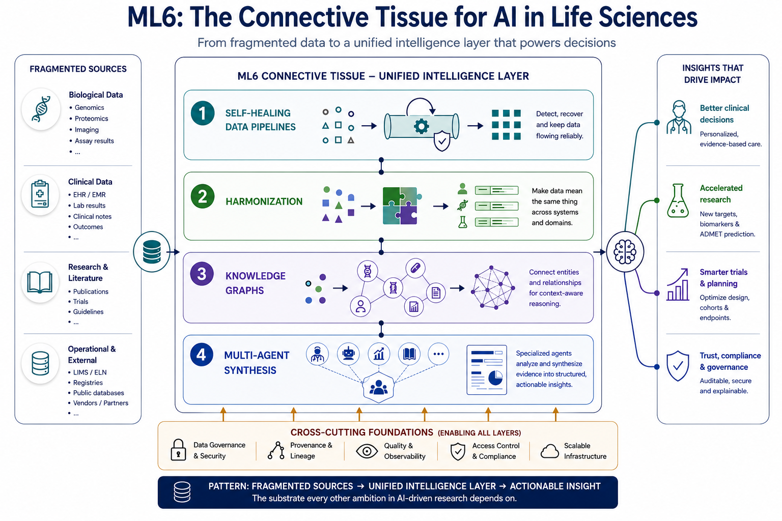 Lifesciences - blog