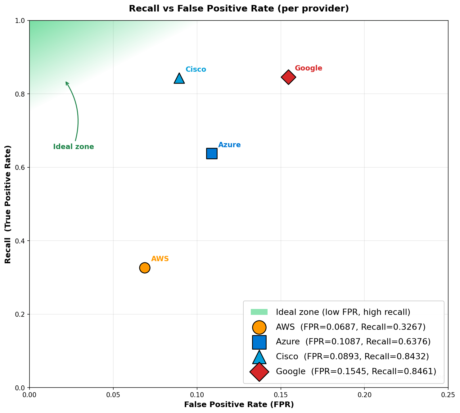 Recall versus false positive rate