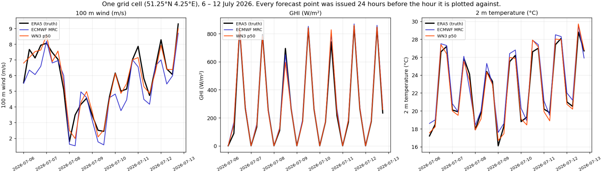 WeatherNext 2
