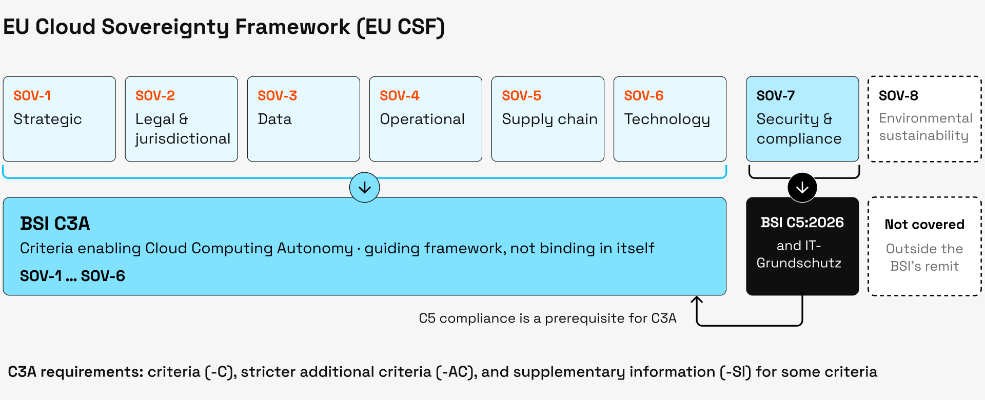 How BSI C3A, C5:2026 and the EU Cloud Sovereignty Framework relate: C3A covers SOV-1 to SOV-6, C5 covers SOV-7
