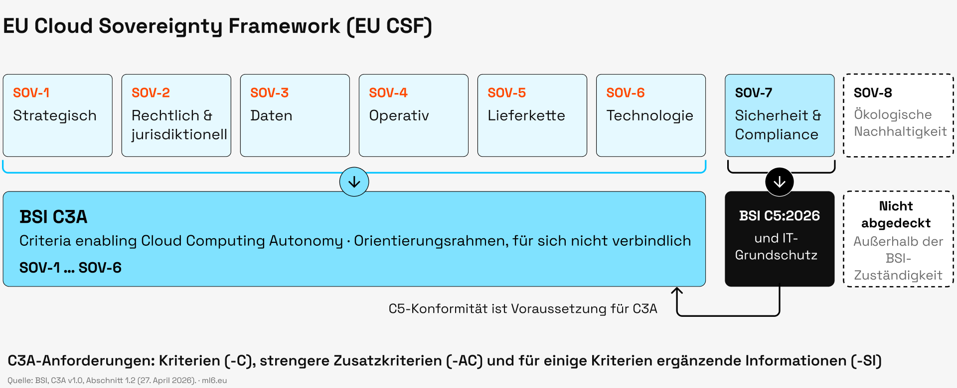Zusammenhang von BSI C3A, C5:2026 und EU Cloud Sovereignty Framework: C3A deckt SOV-1 bis SOV-6 ab, C5 SOV-7