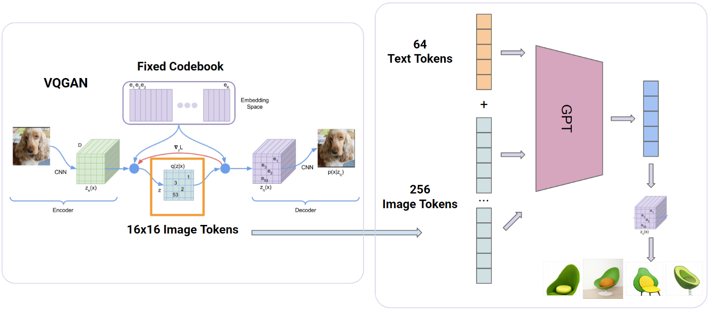 minDALL-E model architecture (visual based on source)