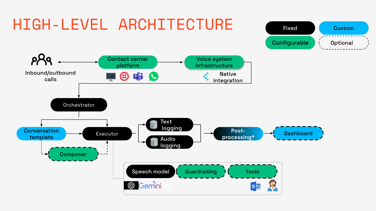 Actief interim architecture