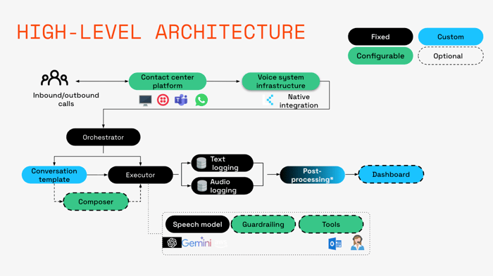 Actief interim architecture