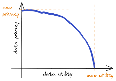 Utility vs. privacy tradeoff for data privacy