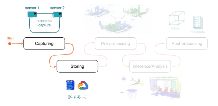 The machine learning pipeline