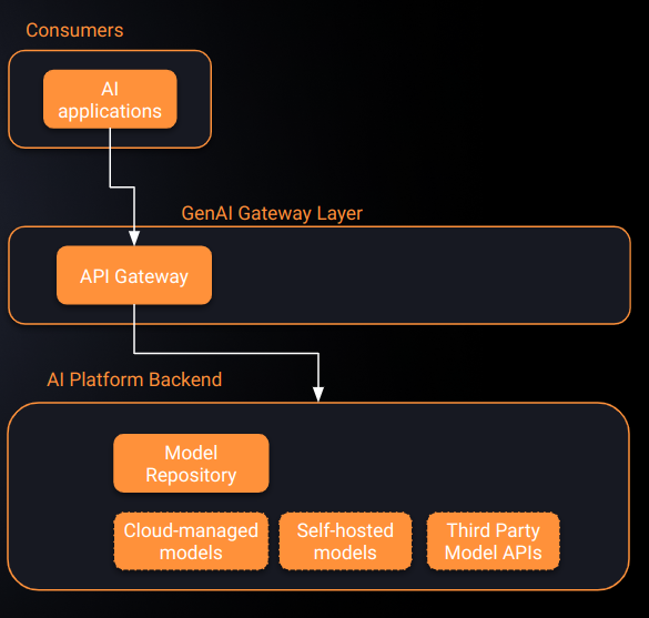 A Super Basic GenAI Gateway