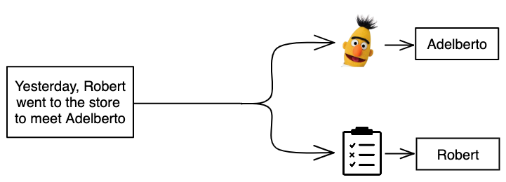 A gazetteer can capture common names and an NER model picks up the more niche ones