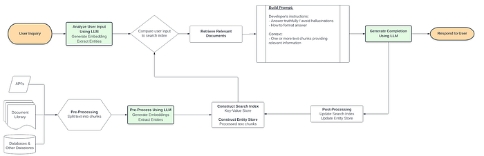 A schematic of a Retrieval Augmented Generation system.