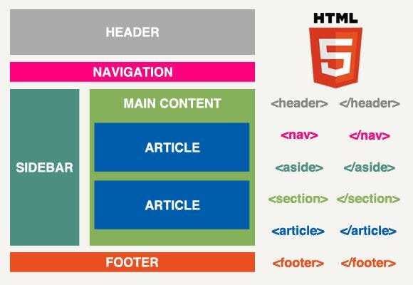 A structural representation of a web page in html code
