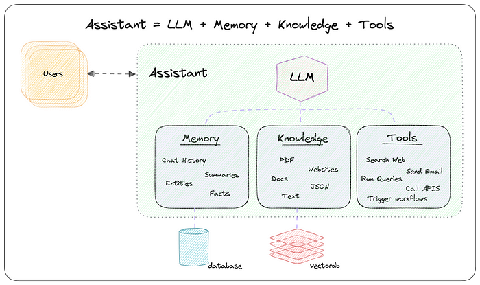 AI agents illustrated by Phidata
