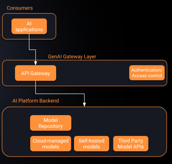 Authentication and Authorization