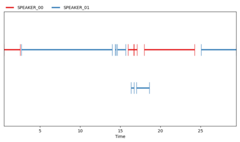 Auto diarization sample