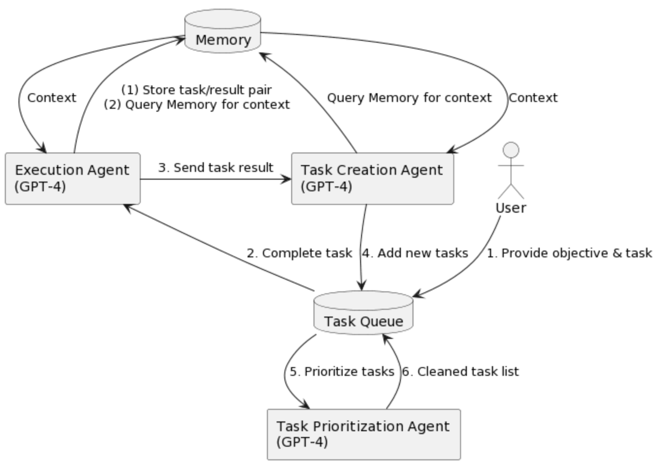 AutoGPT flowchart