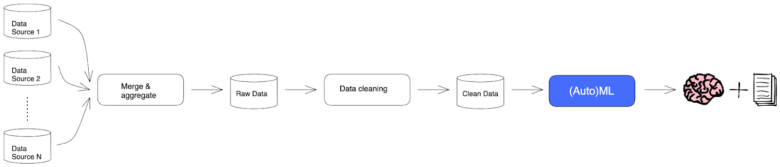 AutoML system schema