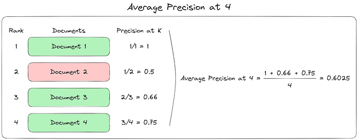 Average Precision calculation