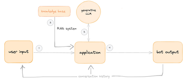 Basic LLM-based application pipeline