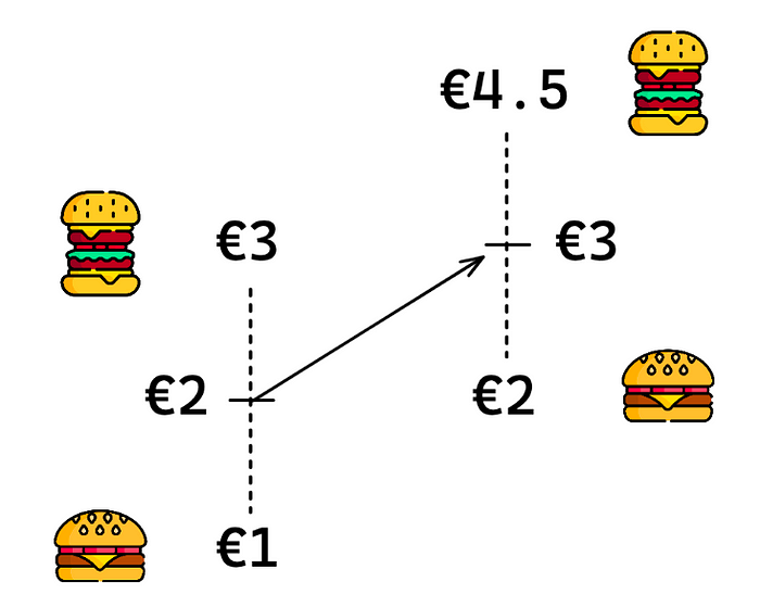 Burger price example