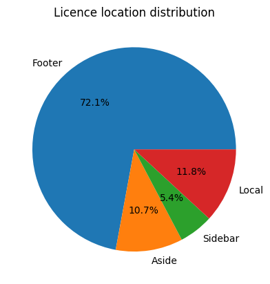 CC Licence