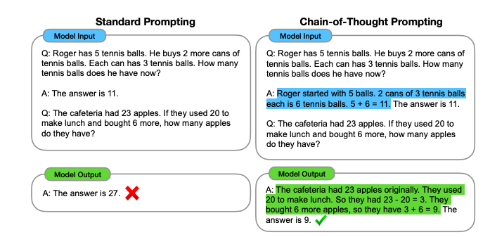 Chain-of-thought prompting (Wei et al., 2022)