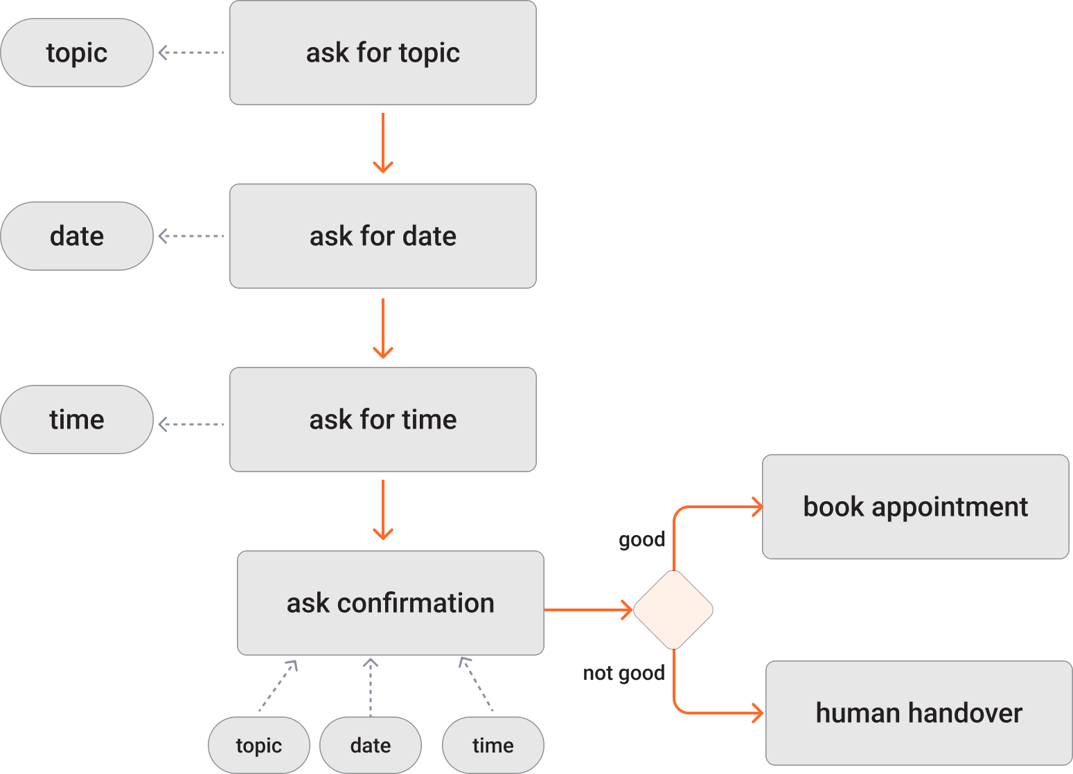 The evolution of chatbot capabilities: from scripted to GenAI flows