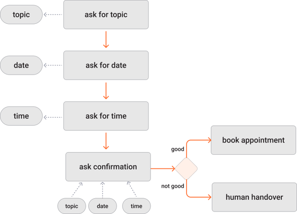 Example of a chatbot flow