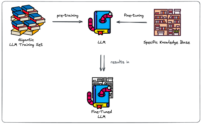 Classical approach of fine-tuning on domain specific data