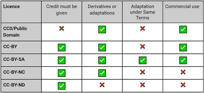 Common Creative Common licence
