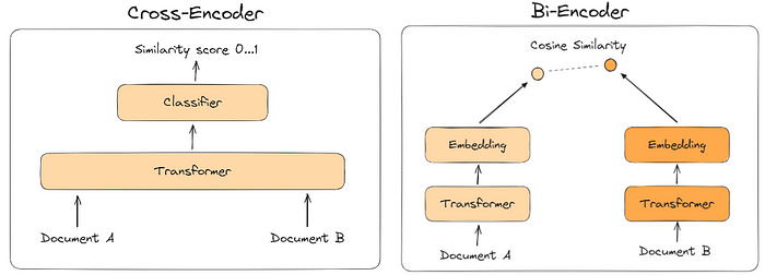Comparison between Cross-Encoder and Bi-Encoder