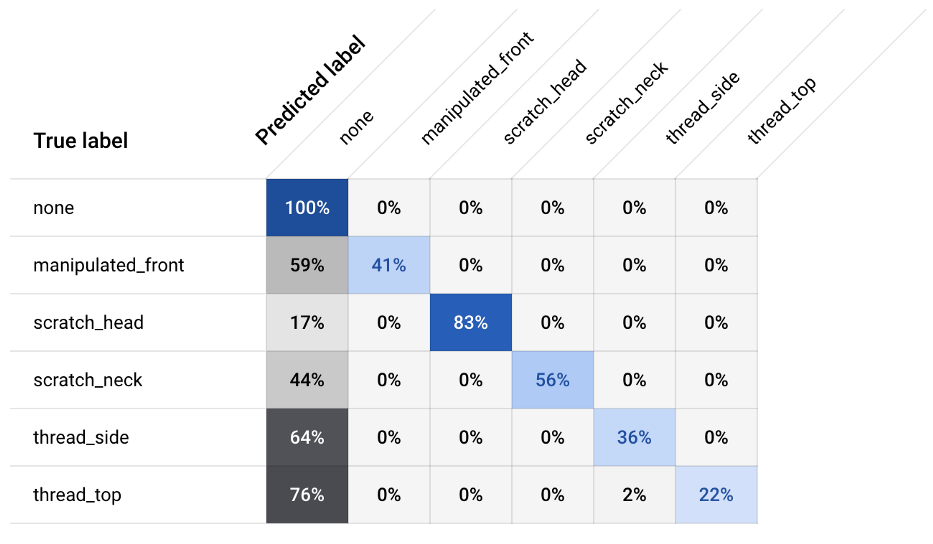 Confusion matrix
