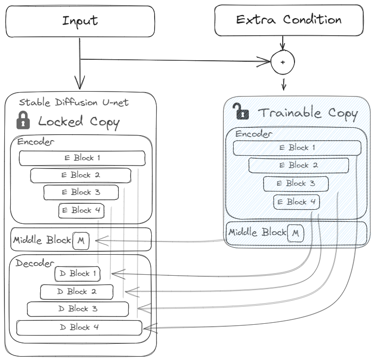 Controlnet Architecture