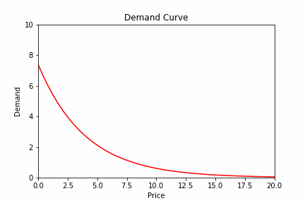 Demand curve