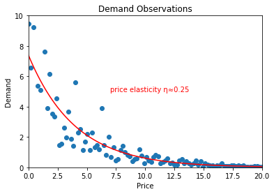 Demand observations price elasticity