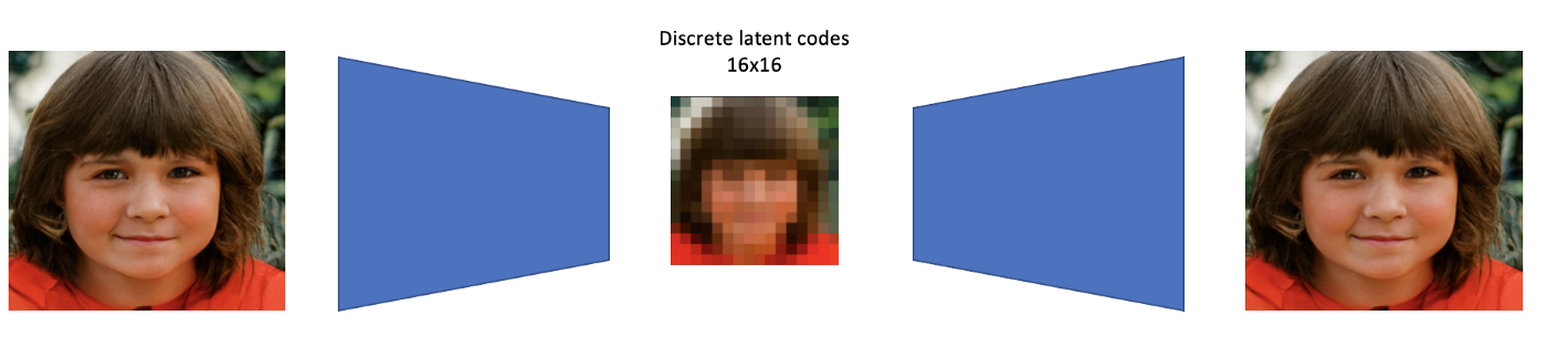 Discrete latent space of VQGAN