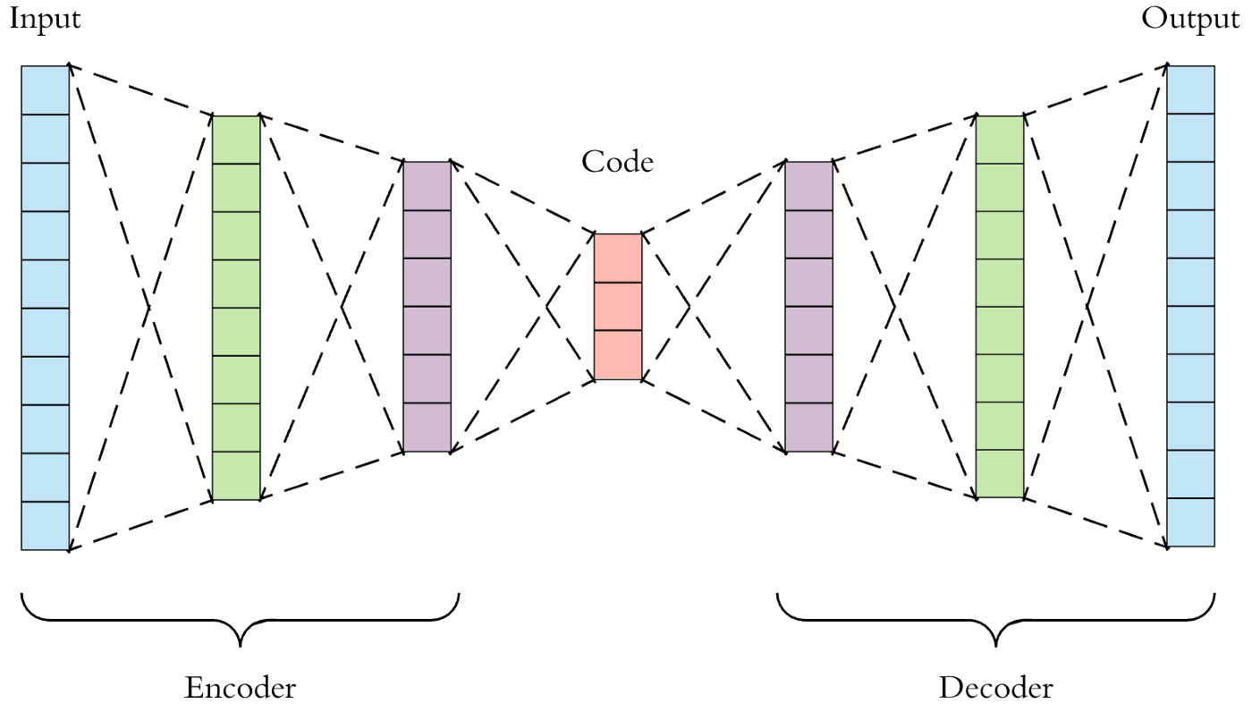 Encoder decoder