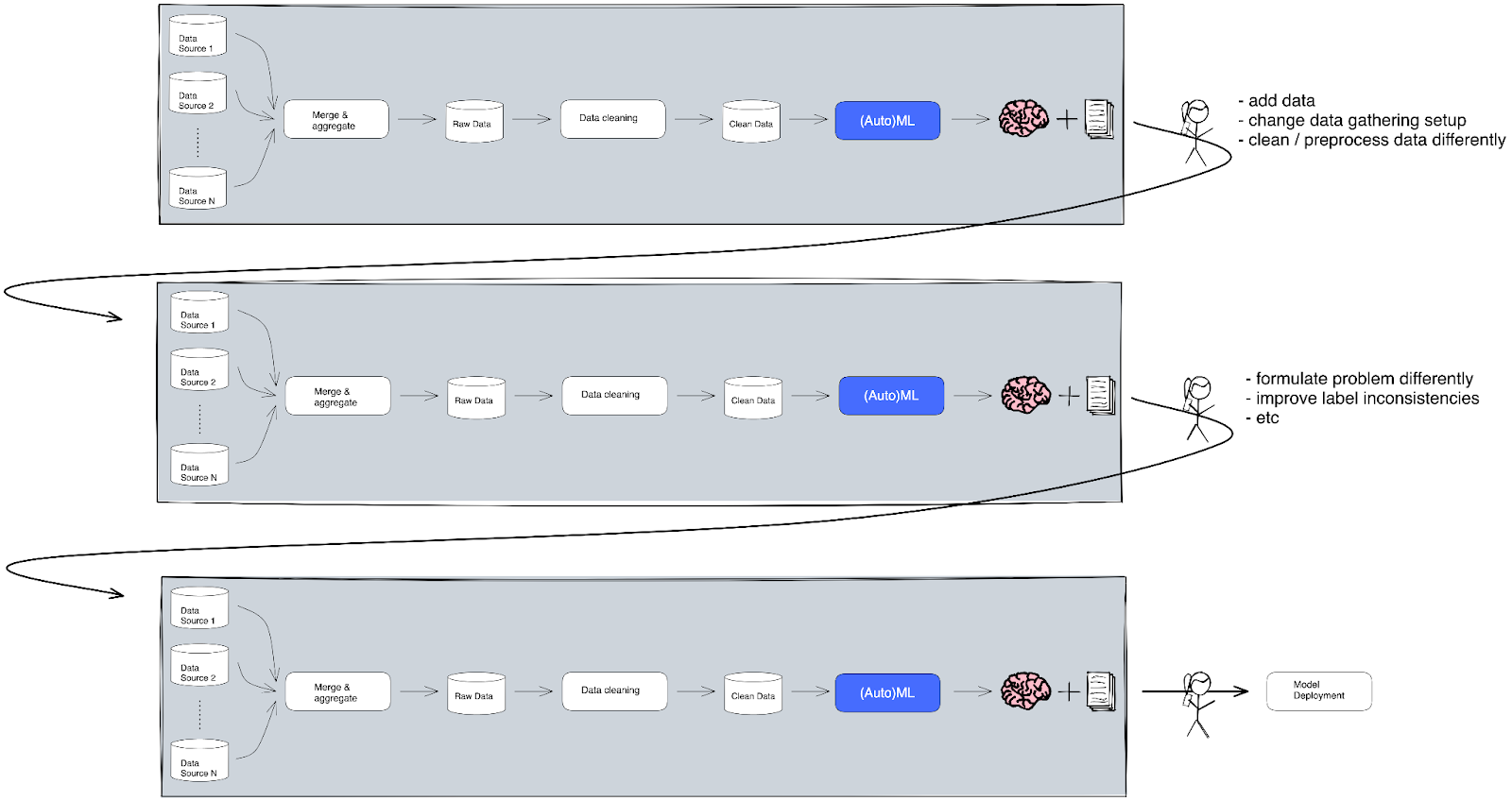 Example interpretation of the results of ML training