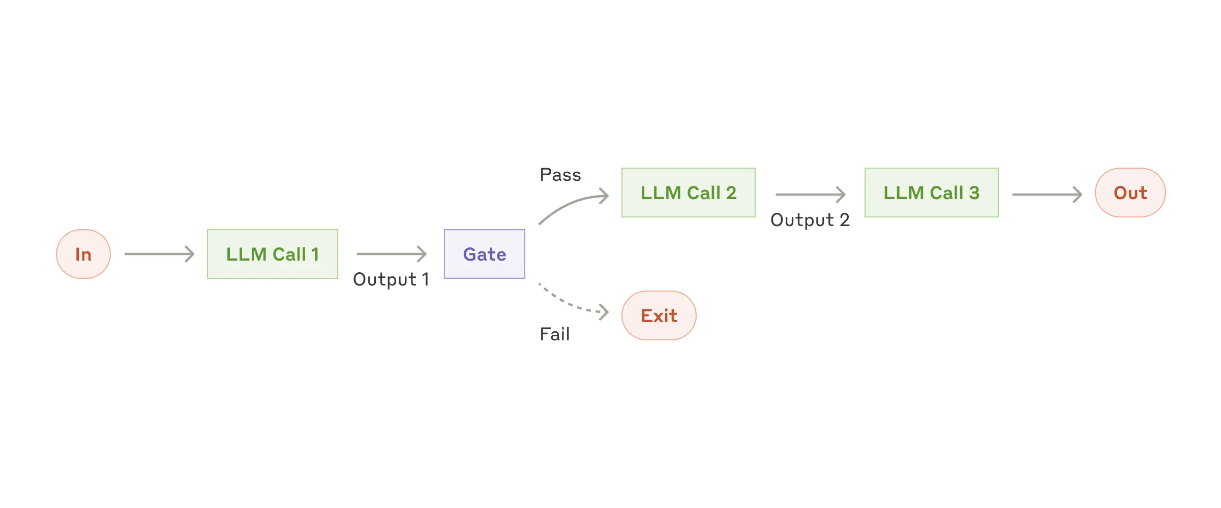 Example of an agentic workflow (Anthropic blog post)