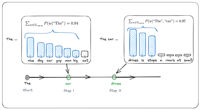 Example of top-p sampling