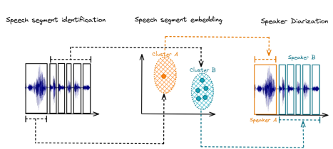 Example process of identifying speaker segments