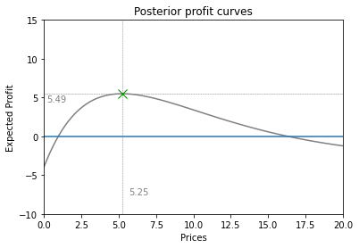 Expected posterior demand curves